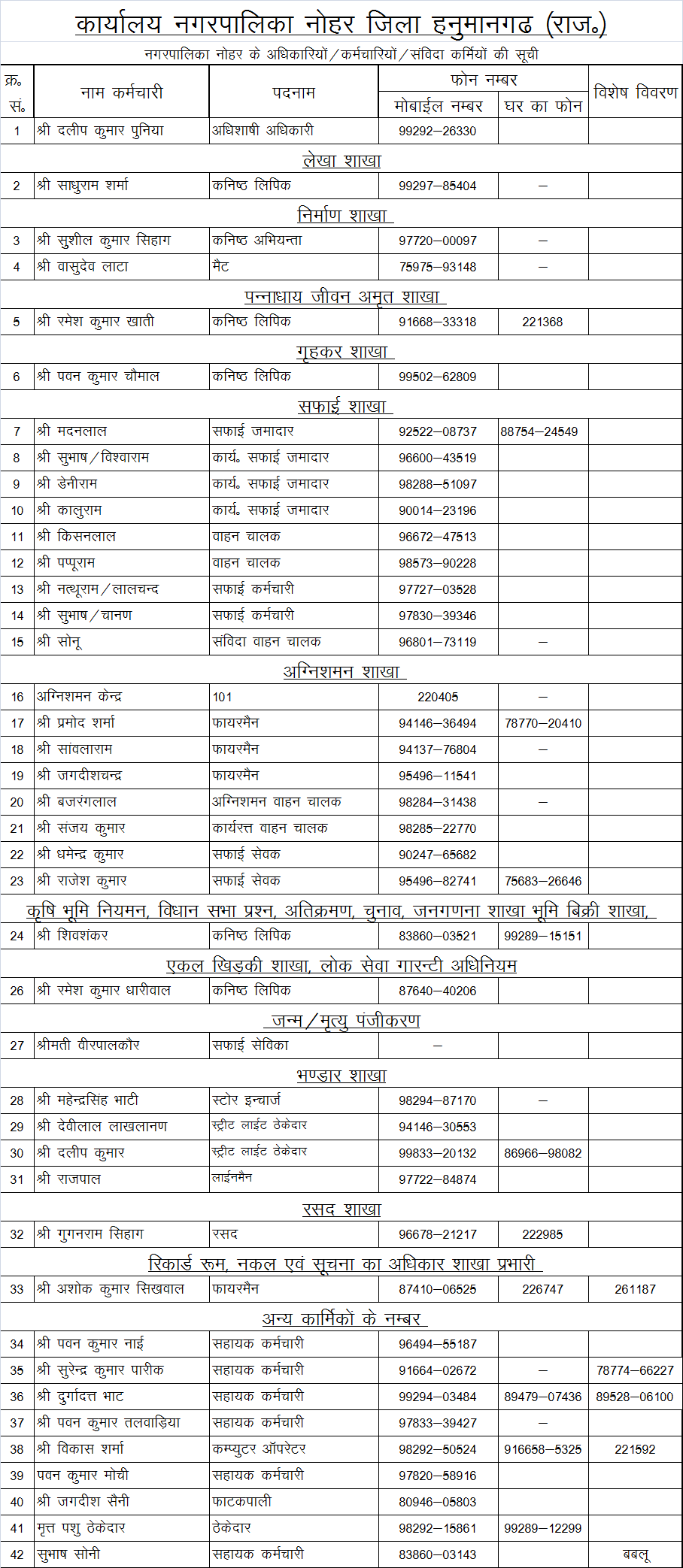 NAGAR PALIKA TELIPHONE LIST